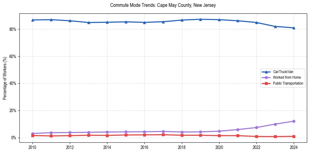 Transportation trends in Cape May County, New Jersey