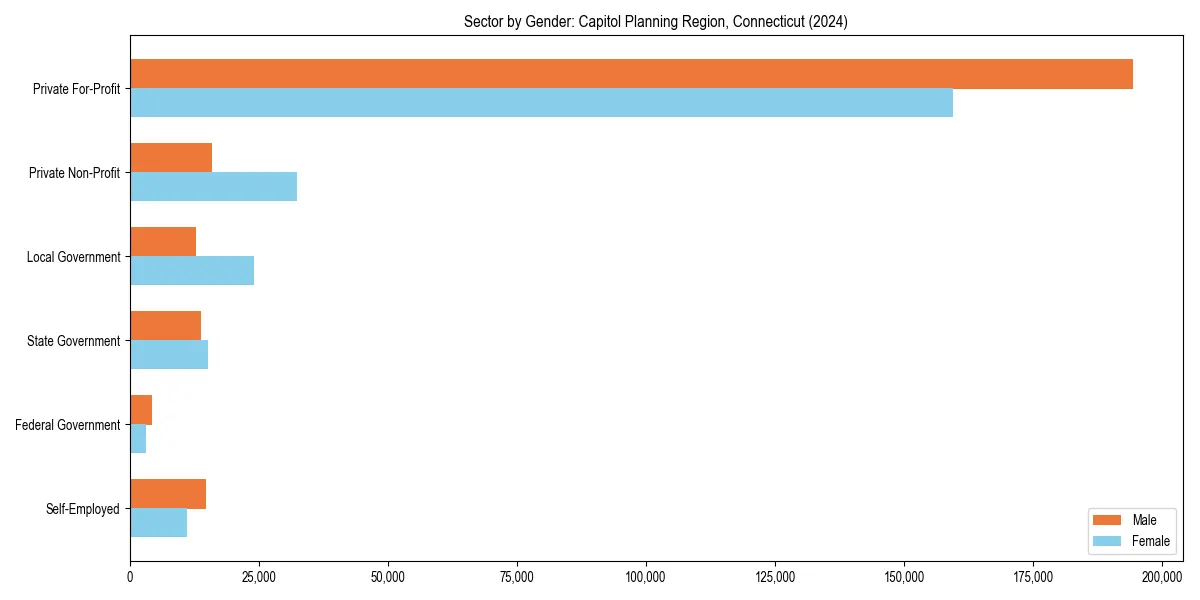 Employment sector breakdown by gender in 