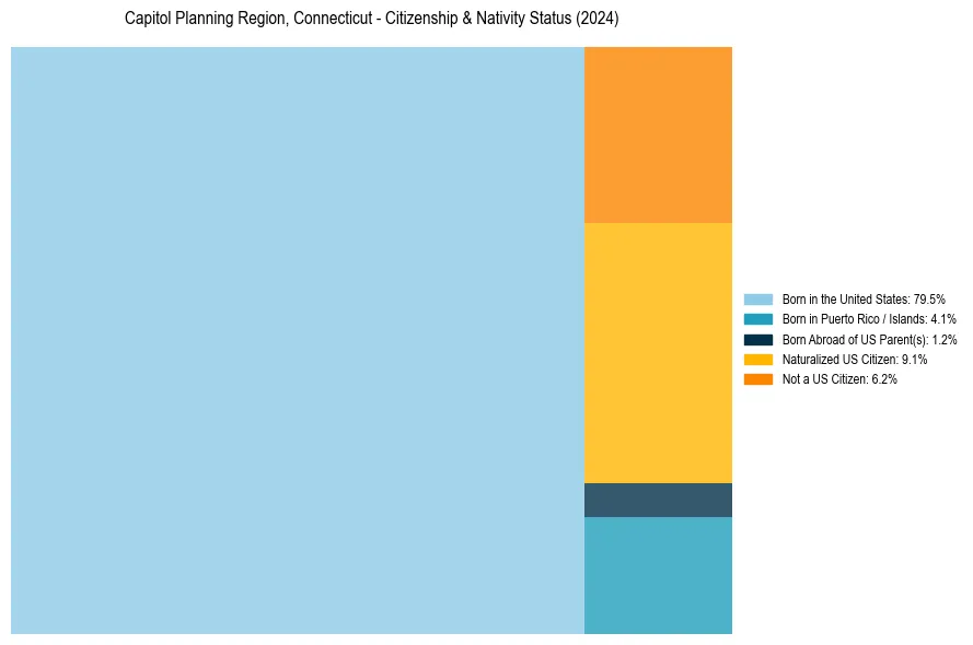 Nativity Treemap for 