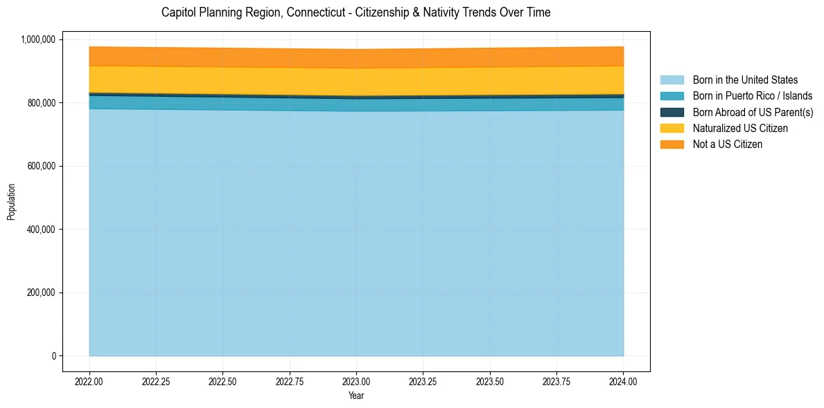 Historical nativity trends for 
