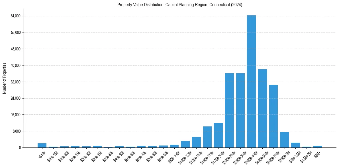 Value Distribution for 