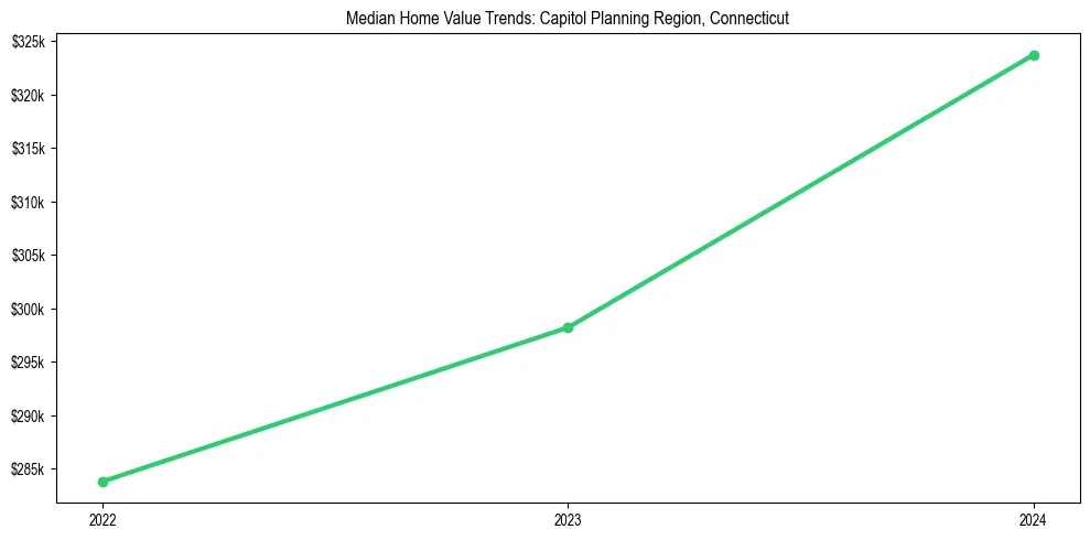 Median property value trends in 