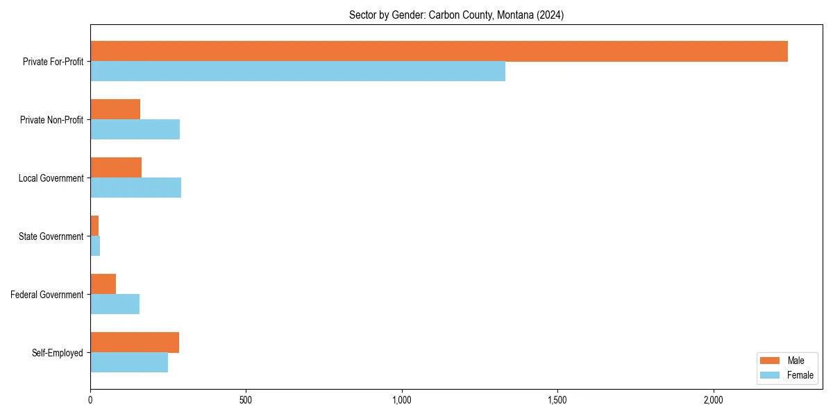 Employment sector breakdown by gender in 