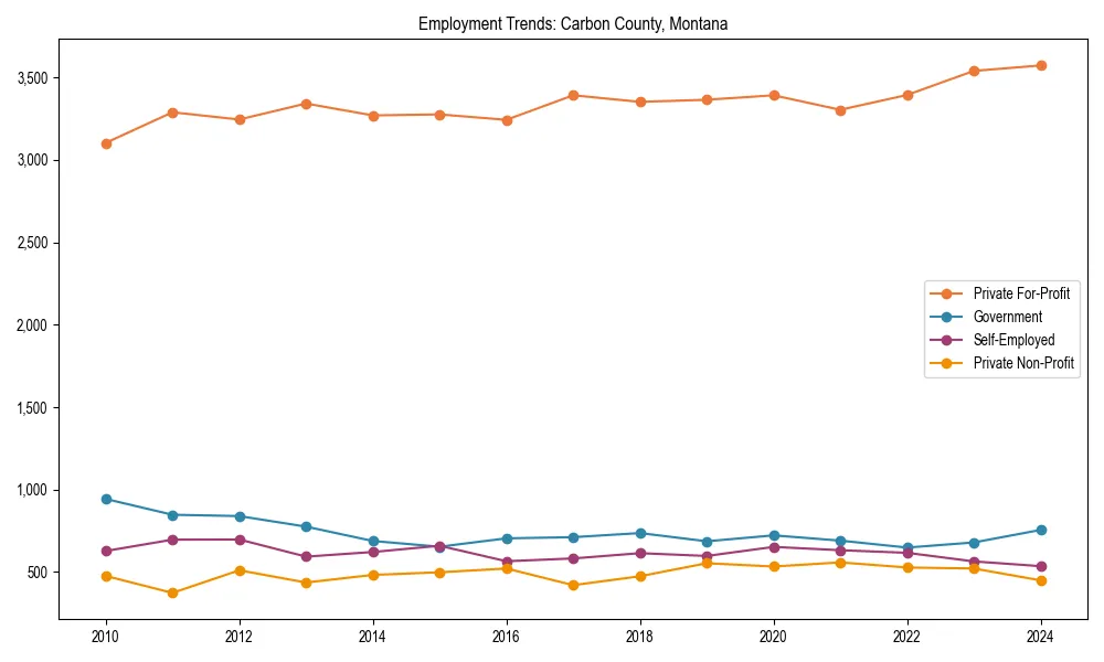 Long-term employment trends in 