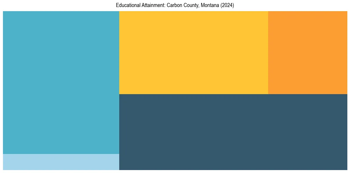 Education Treemap for  in 2024
