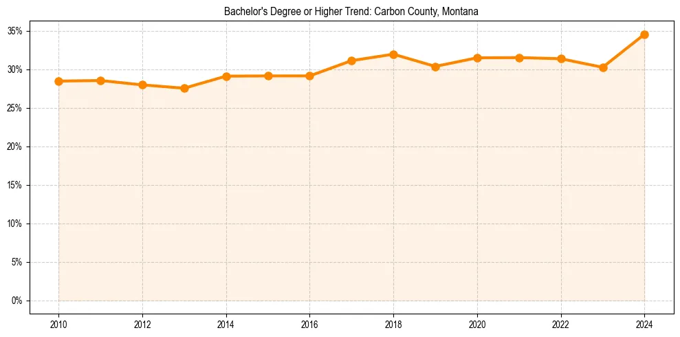 Trend chart showing bachelor degree growth in 