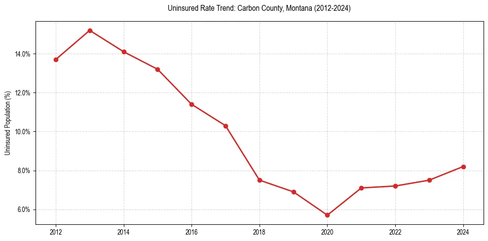 Uninsured trend chart for Carbon County, Montana