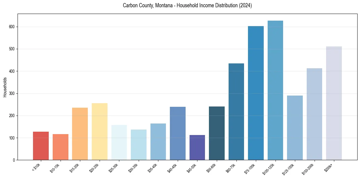 Income Distribution for 