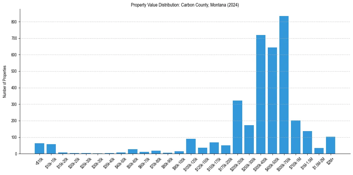 Value Distribution for 