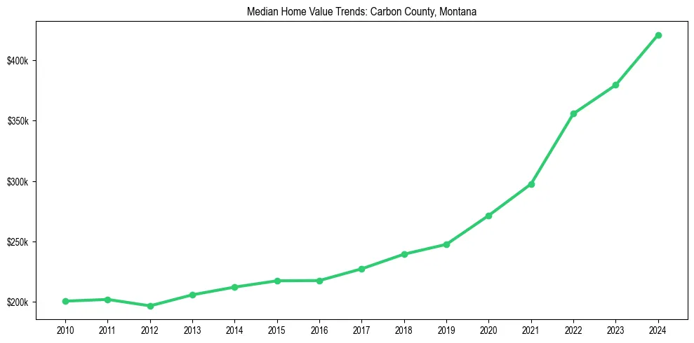 Median property value trends in 