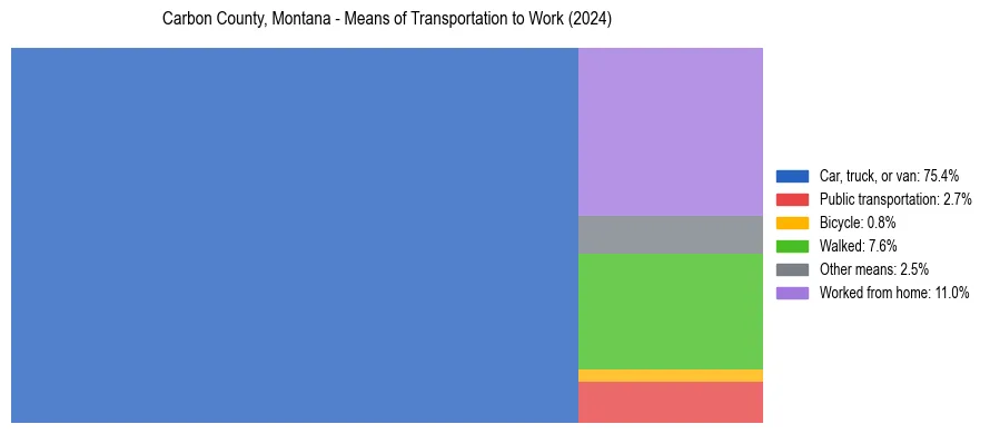 Commute modes in Carbon County, Montana