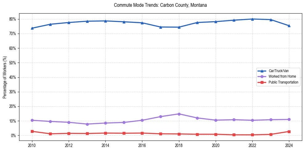 Transportation trends in Carbon County, Montana