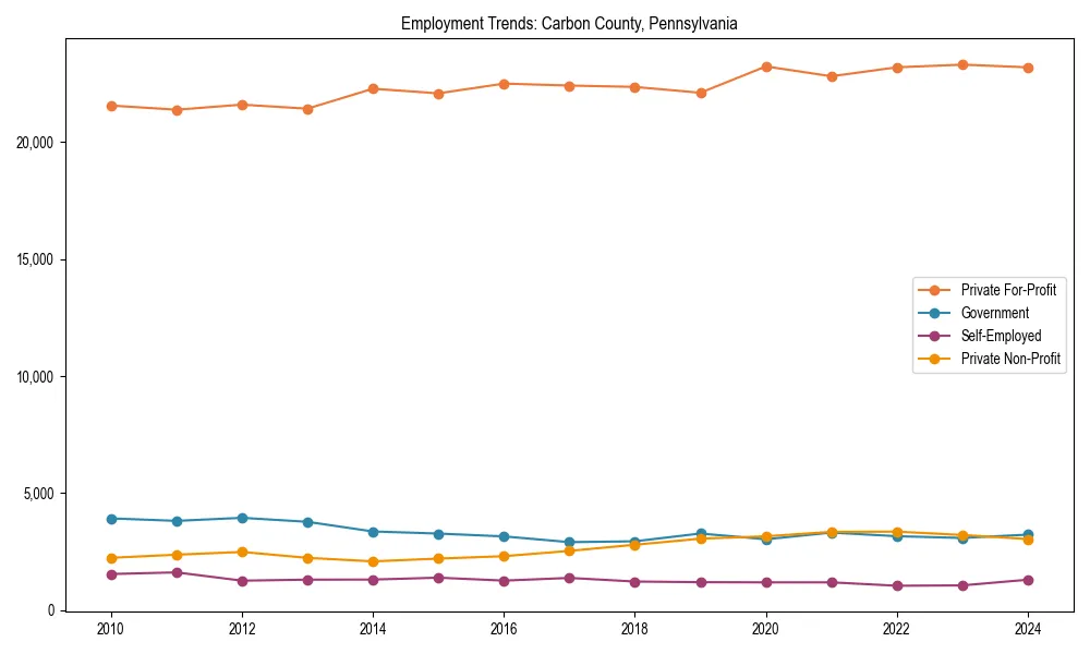 Long-term employment trends in 
