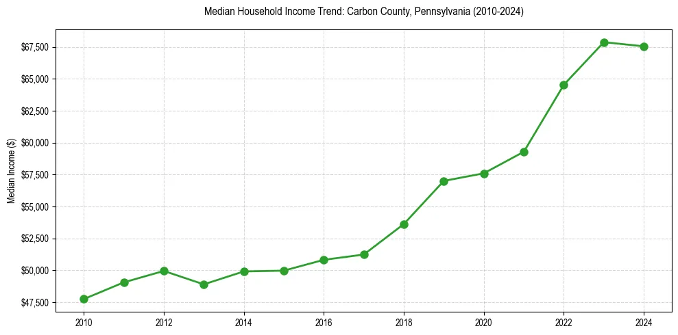 Income trend for 