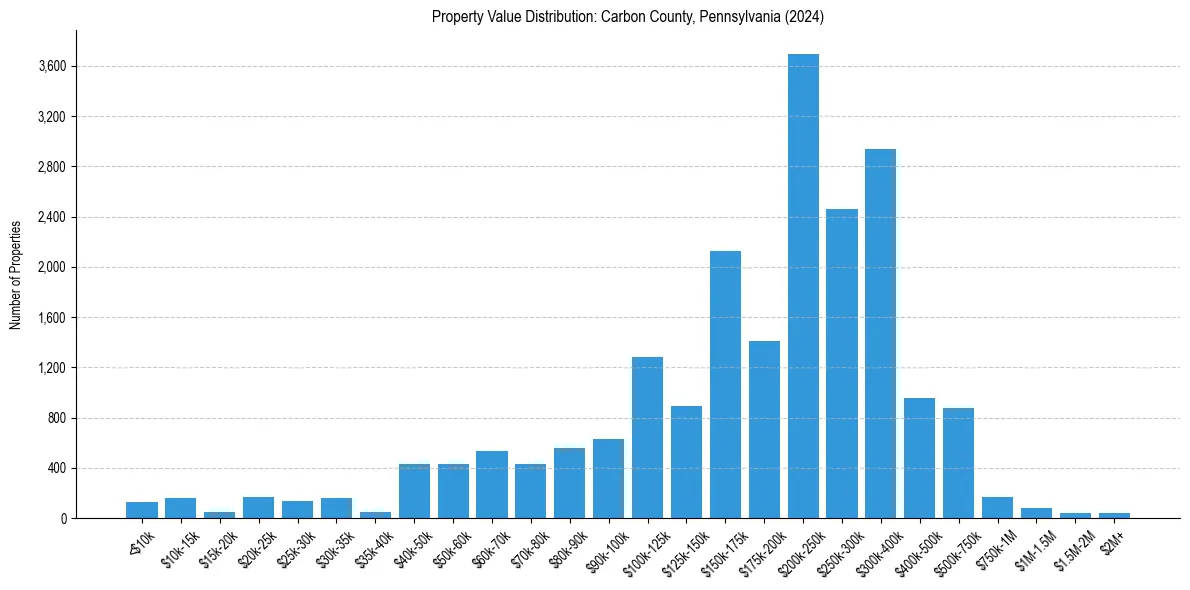 Value Distribution for 