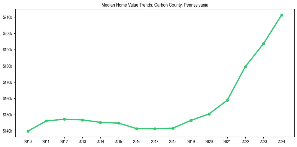 Median property value trends in 