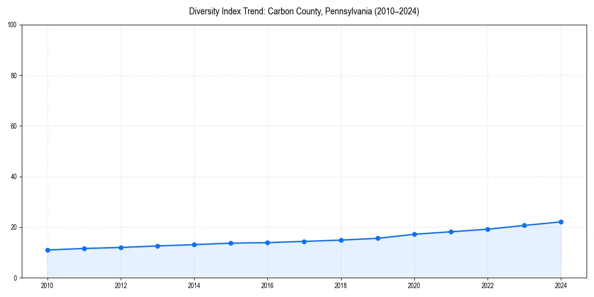 Line chart showing diversity index trends for 