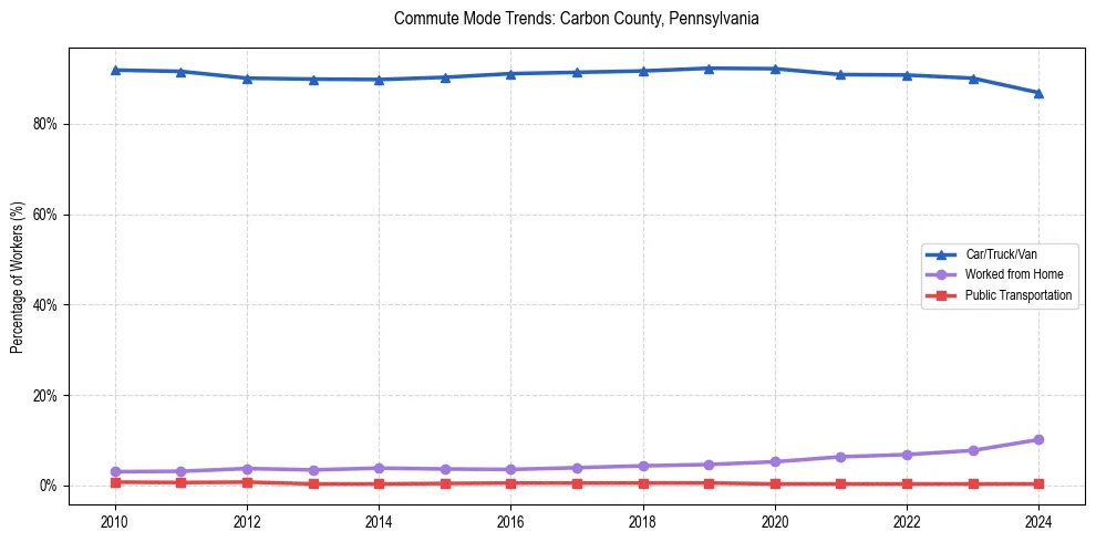 Transportation trends in Carbon County, Pennsylvania