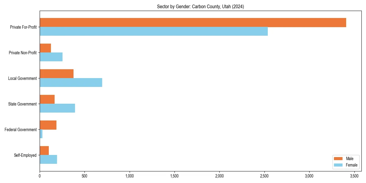 Employment sector breakdown by gender in 