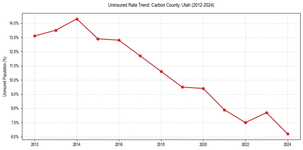 Uninsured trend chart for Carbon County, Utah