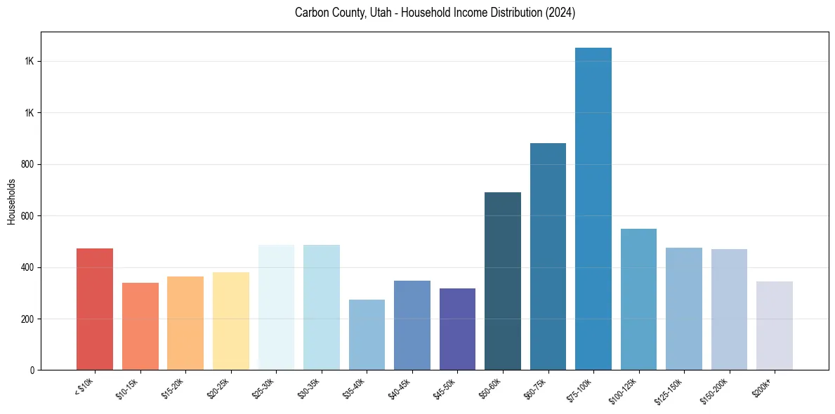 Income Distribution for 