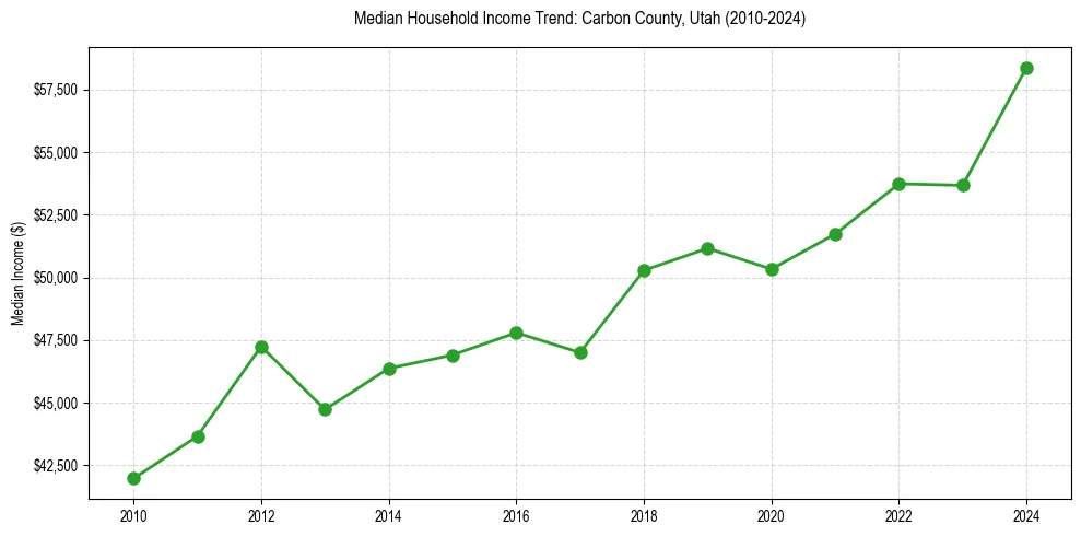 Income trend for 