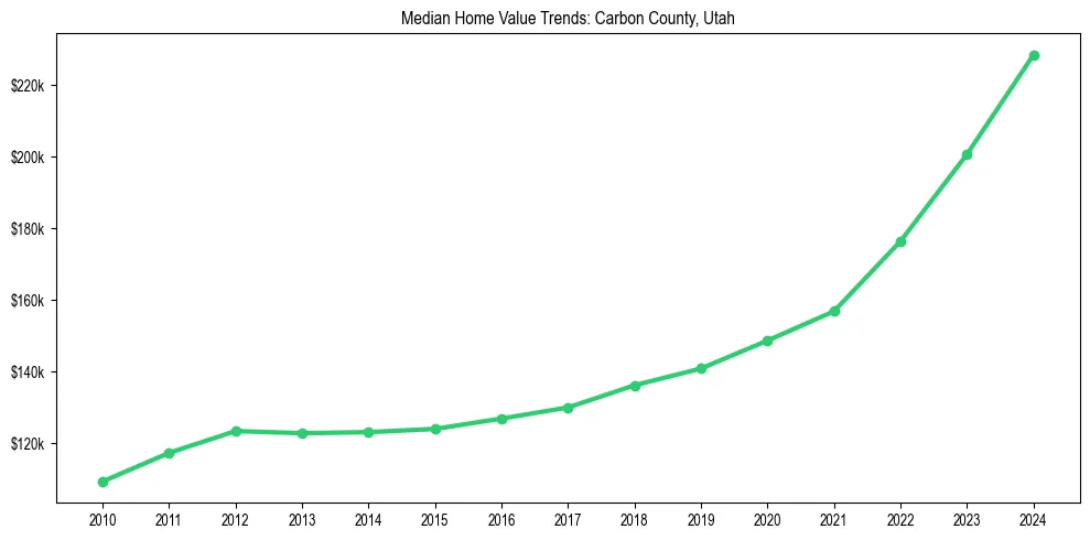 Median property value trends in 