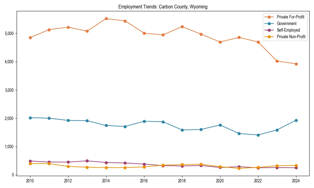 Long-term employment trends in 