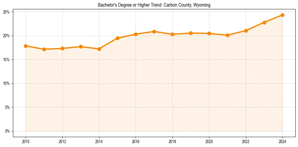 Trend chart showing bachelor degree growth in 