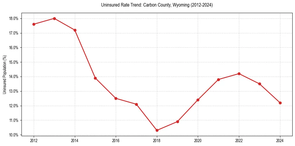 Uninsured trend chart for Carbon County, Wyoming