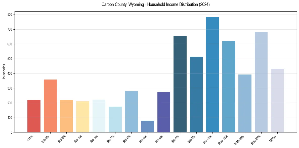Income Distribution for 