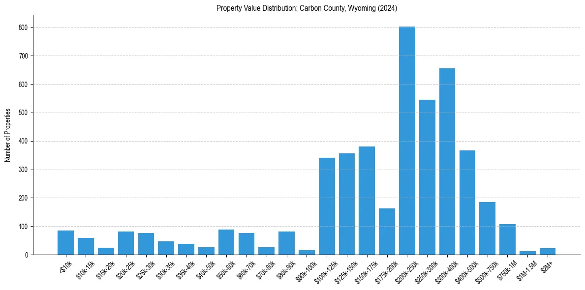 Value Distribution for 