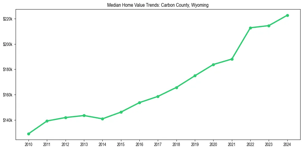 Median property value trends in 