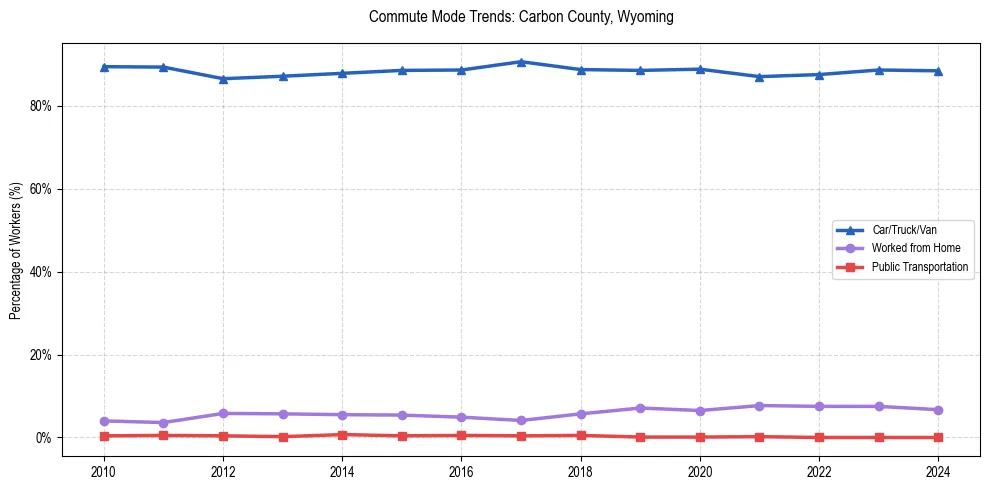 Transportation trends in Carbon County, Wyoming
