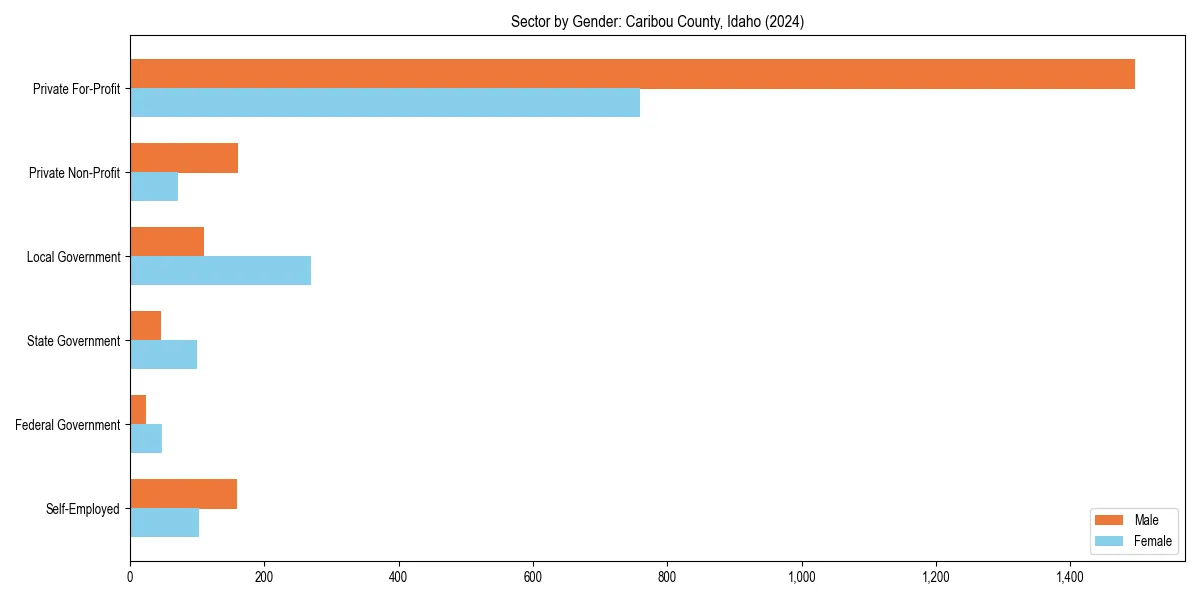 Employment sector breakdown by gender in 