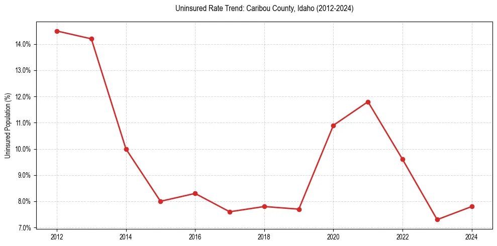 Uninsured trend chart for Caribou County, Idaho