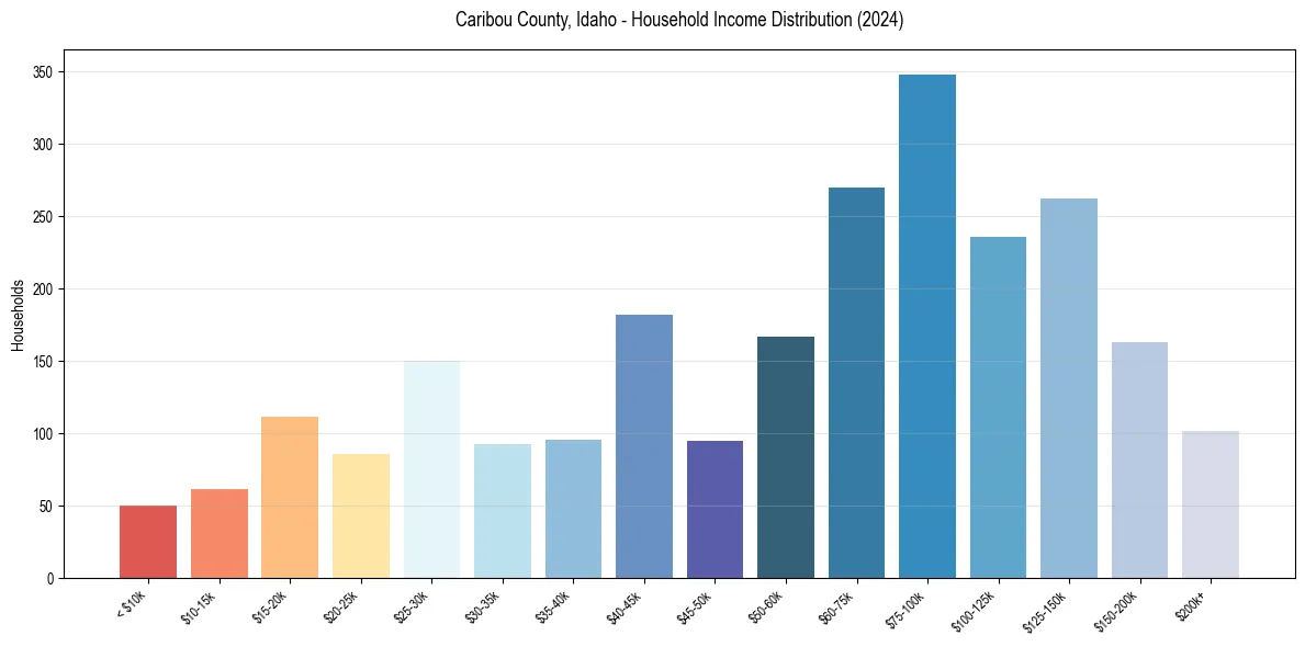 Income Distribution for 