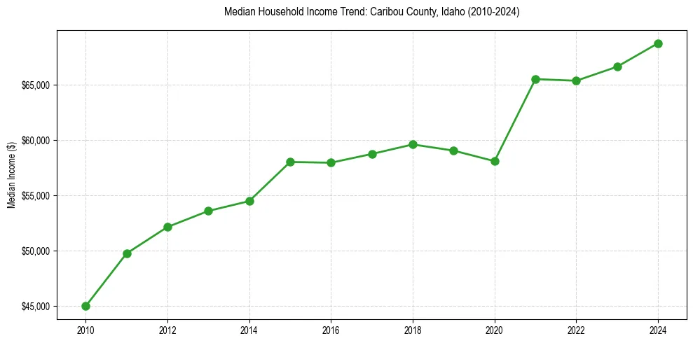 Income trend for 