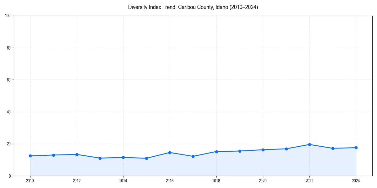Line chart showing diversity index trends for 
