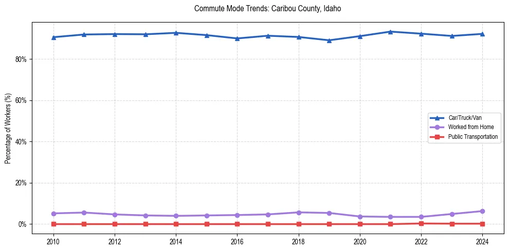 Transportation trends in Caribou County, Idaho
