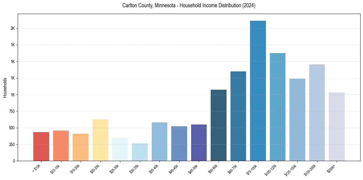 Income Distribution for 