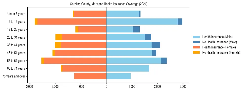 Health insurance pyramid for Caroline County, Maryland