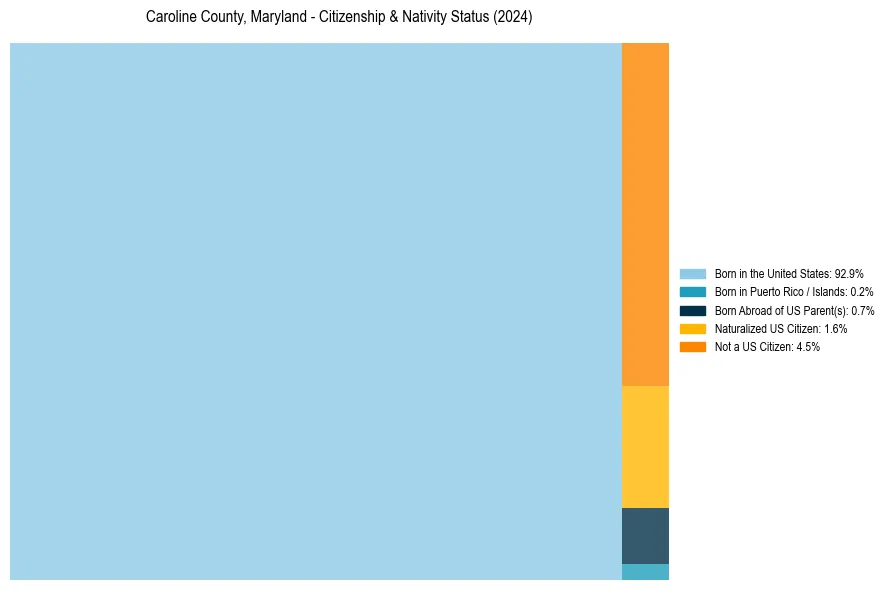Nativity Treemap for 