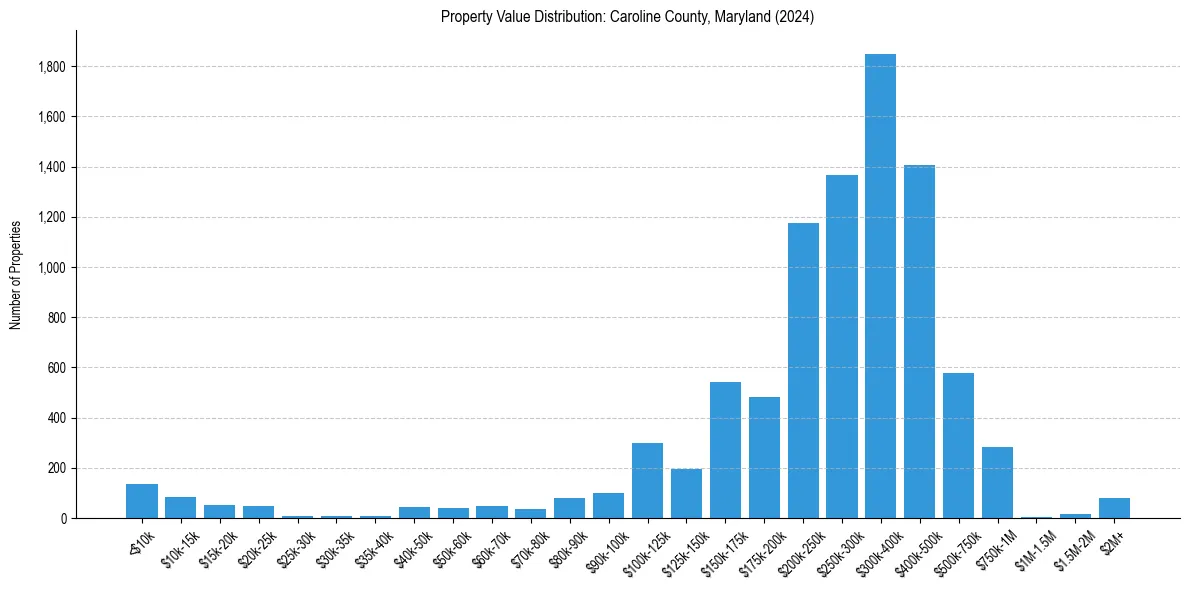 Value Distribution for 