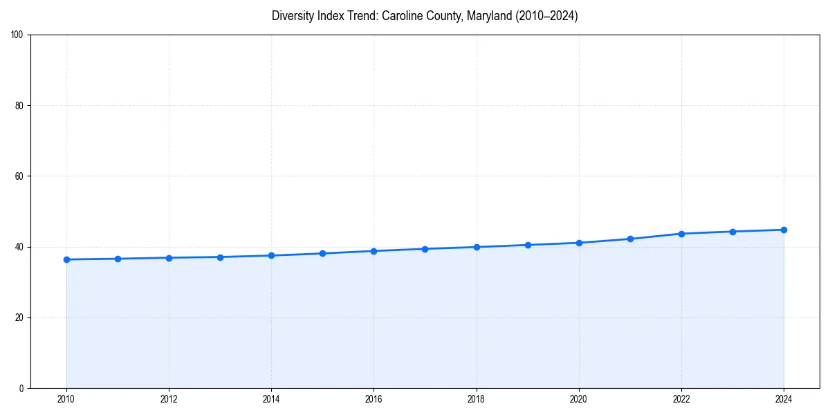 Line chart showing diversity index trends for 