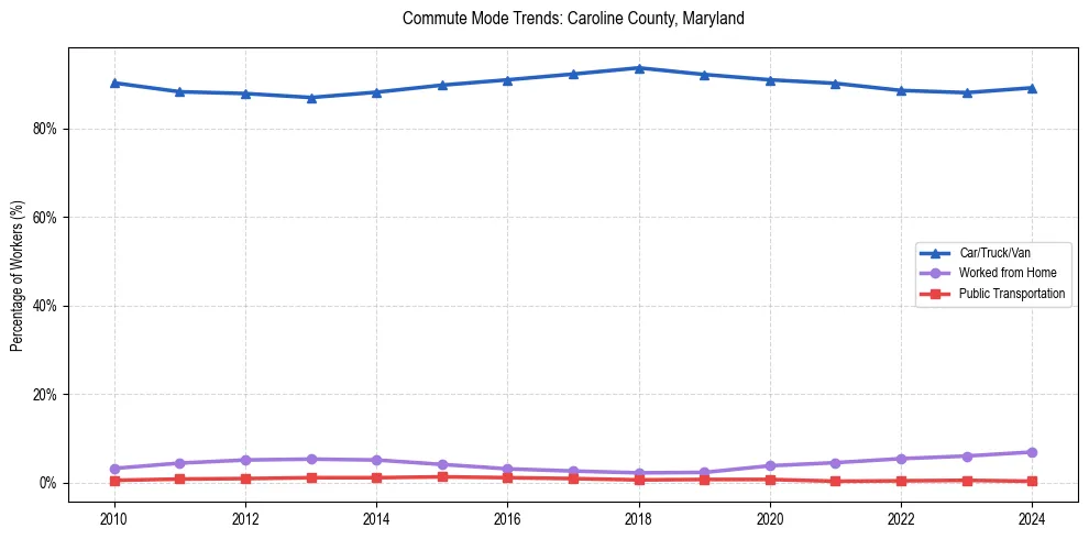 Transportation trends in Caroline County, Maryland