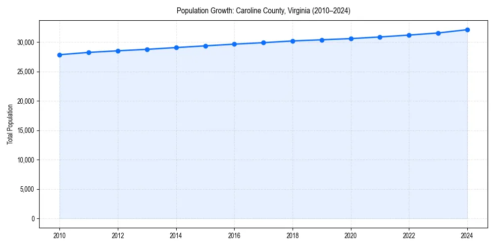 Population trends in 