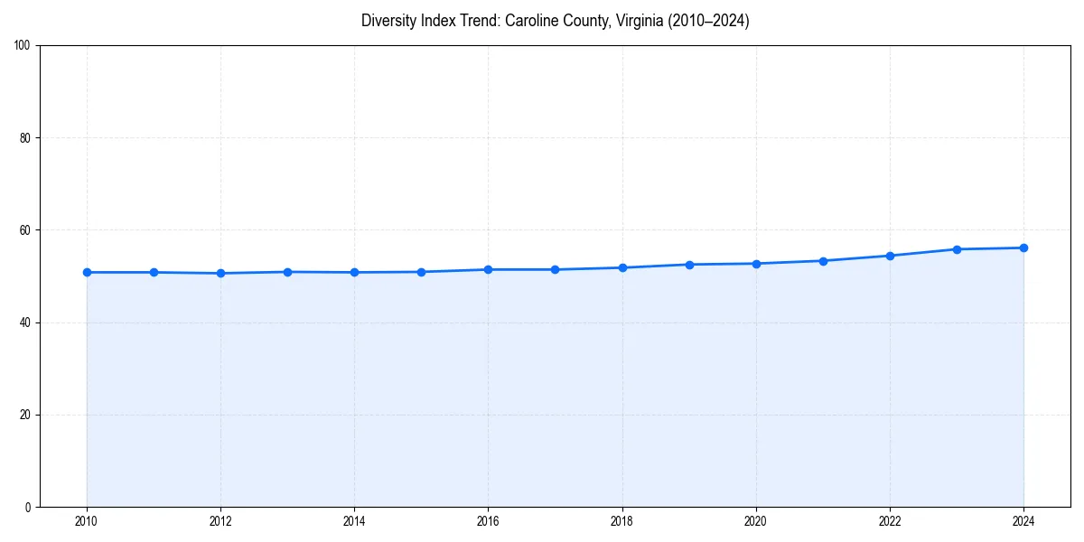 Line chart showing diversity index trends for 