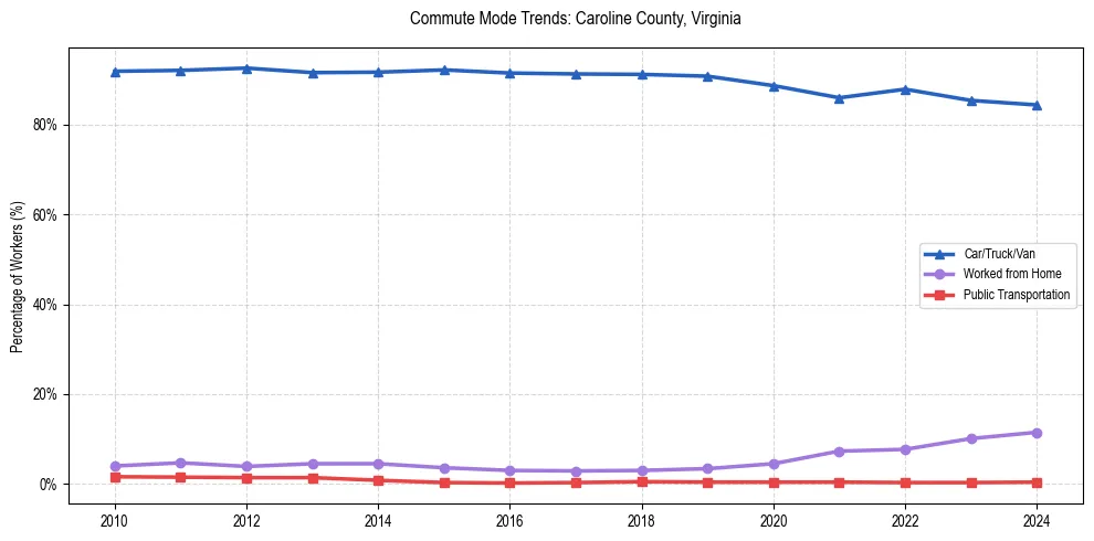 Transportation trends in Caroline County, Virginia