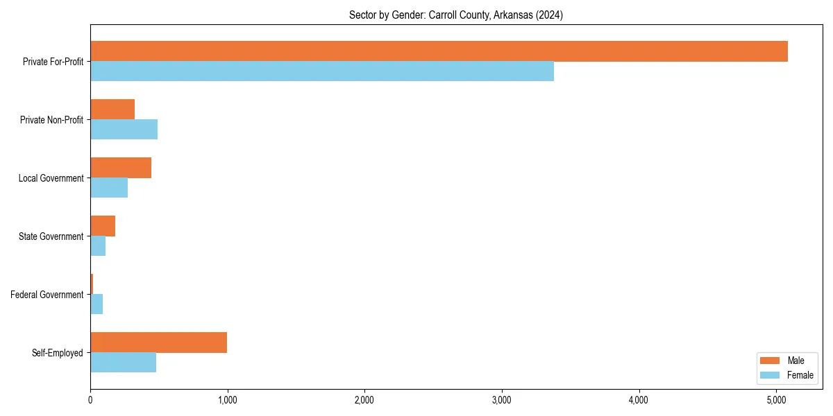 Employment sector breakdown by gender in 